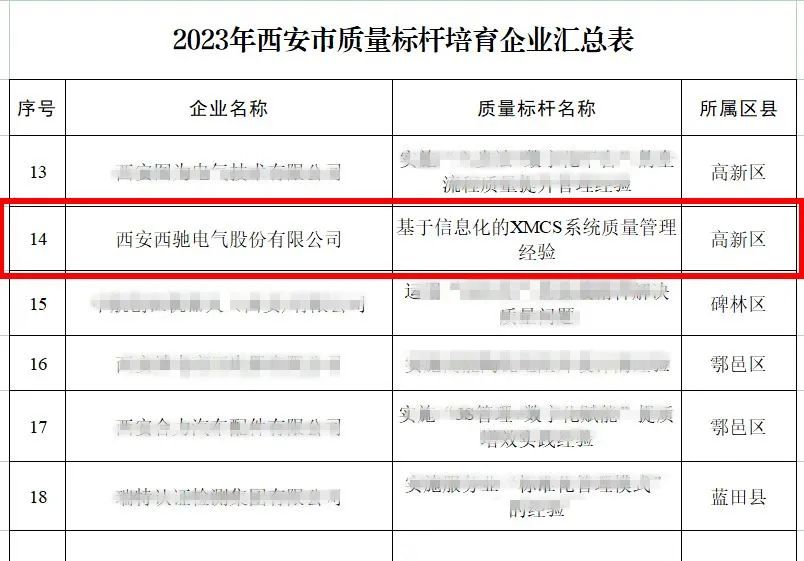 88038威尼斯检测电气荣获2023年西安市质量标杆造就企业(图2) 88038威尼斯检测电气荣获2023年西安市质量标杆造就企业(图2)