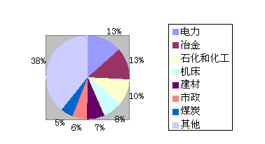 分歧利用行业中软起动器市场的份额汇总(图1)