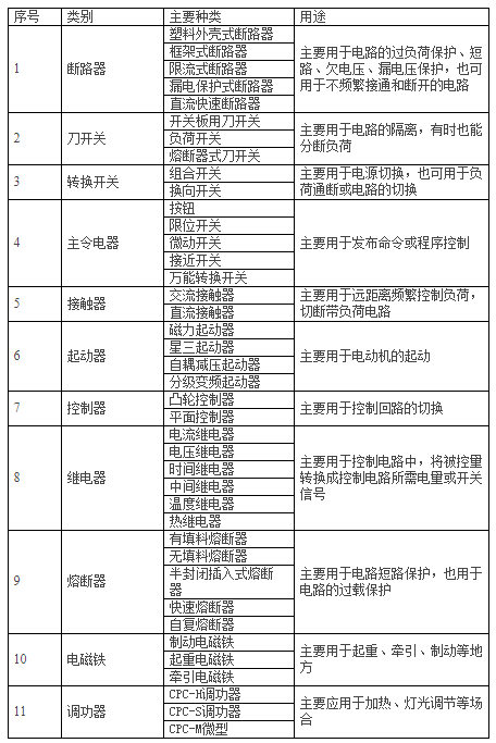 常见的低压电器的重要种类及用处(图1)