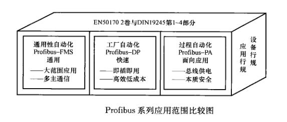 软启动器通讯职能—3种典型现场总线介绍(图1)