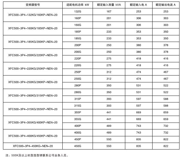 XFC500系列低压变频器(图2) XFC500系列低压变频器(图2)