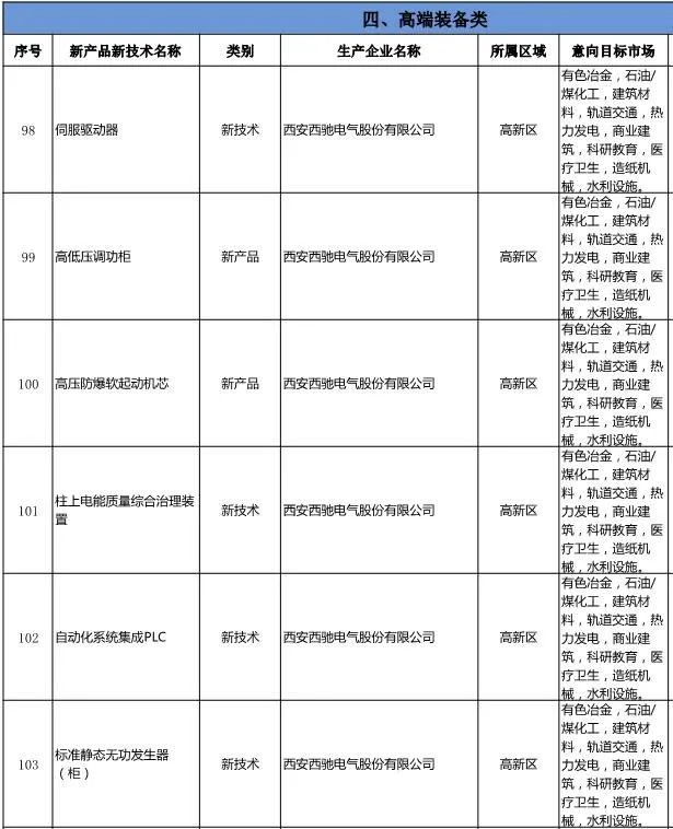《西安工业新产品新技术推广利用领导目录》颁布-88038威尼斯检测电气名列其中(图2) 《西安工业新产品新技术推广利用领导目录》颁布-88038威尼斯检测电气名列其中(图2)